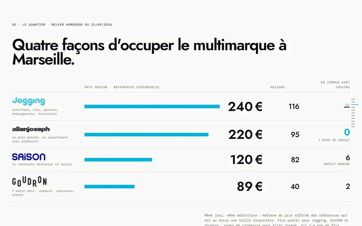 Écran du rapport : le prix médian de quatre multimarques marseillais, sans classement.